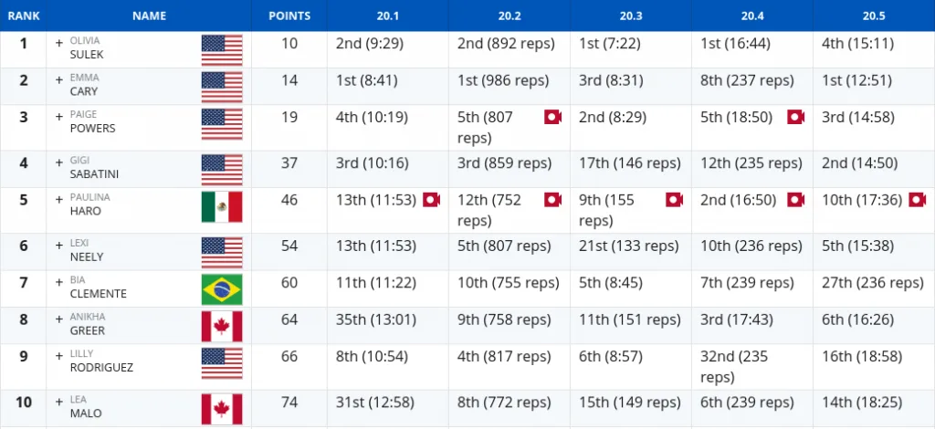 bia clemente crossfit open leaderboard girls teen feminino